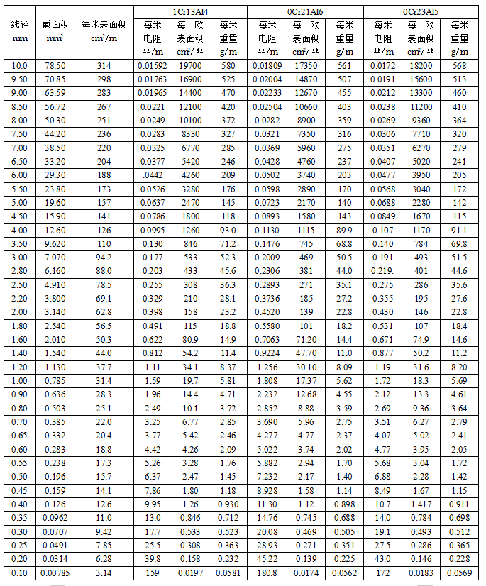 鐵鉻鋁元絲參數(shù)表(圖2)